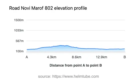 Road elevation profile: Graphical representation of elevation changes between point A and point B along the road.