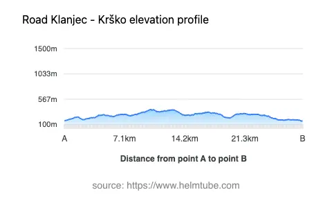 Road elevation profile: Graphical representation of elevation changes between point A and point B along the road.