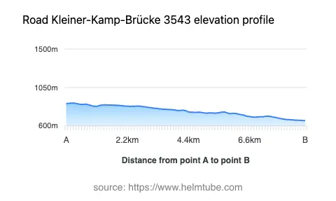 Road elevation profile: Graphical representation of elevation changes between point A and point B along the road.