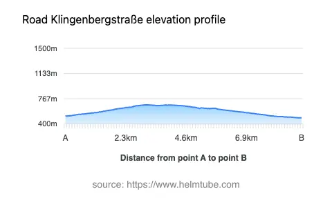 Road elevation profile: Graphical representation of elevation changes between point A and point B along the road.