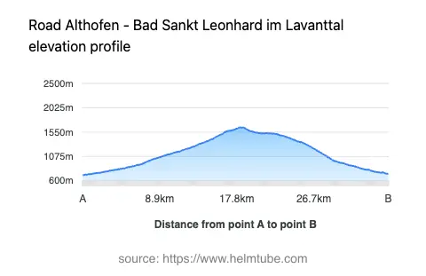 Road elevation profile: Graphical representation of elevation changes between point A and point B along the road.