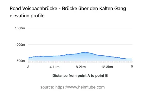 Road elevation profile: Graphical representation of elevation changes between point A and point B along the road.