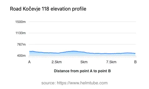 Road elevation profile: Graphical representation of elevation changes between point A and point B along the road.