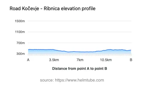 Road elevation profile: Graphical representation of elevation changes between point A and point B along the road.