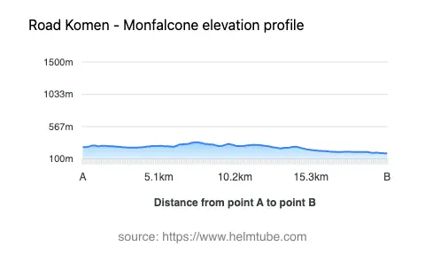 Road elevation profile: Graphical representation of elevation changes between point A and point B along the road.