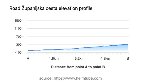 Road elevation profile: Graphical representation of elevation changes between point A and point B along the road.