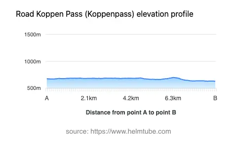 Road elevation profile: Graphical representation of elevation changes between point A and point B along the road.