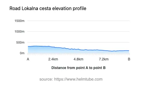 Road elevation profile: Graphical representation of elevation changes between point A and point B along the road.
