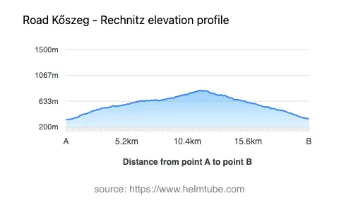 Road elevation profile: Graphical representation of elevation changes between point A and point B along the road.
