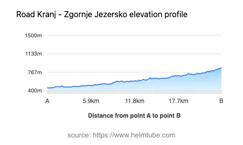 Road elevation profile: Graphical representation of elevation changes between point A and point B along the road.