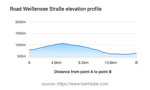 Road elevation profile: Graphical representation of elevation changes between point A and point B along the road.
