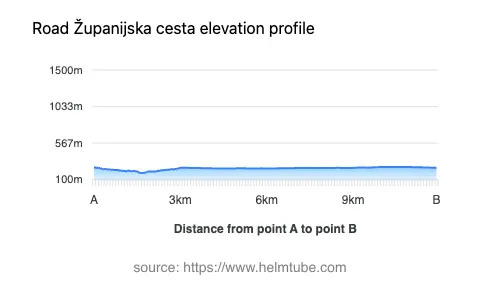 Road elevation profile: Graphical representation of elevation changes between point A and point B along the road.