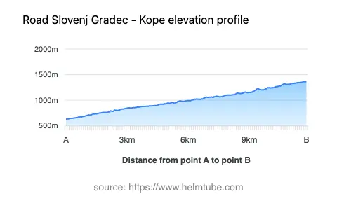 Road elevation profile: Graphical representation of elevation changes between point A and point B along the road.