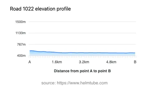 Road elevation profile: Graphical representation of elevation changes between point A and point B along the road.