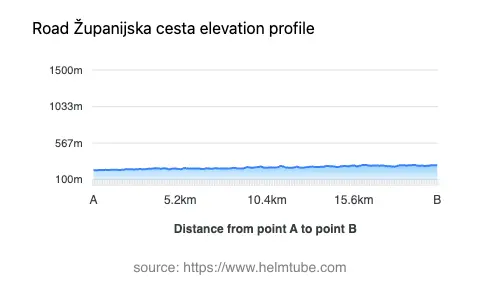 Road elevation profile: Graphical representation of elevation changes between point A and point B along the road.