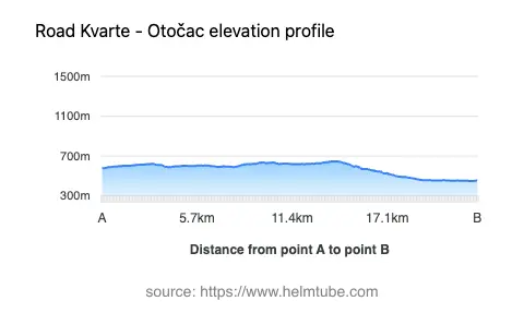 Road elevation profile: Graphical representation of elevation changes between point A and point B along the road.