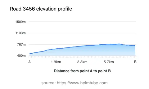 Road elevation profile: Graphical representation of elevation changes between point A and point B along the road.