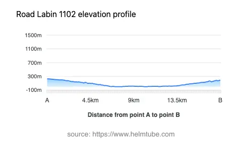 Road elevation profile: Graphical representation of elevation changes between point A and point B along the road.