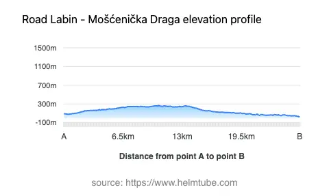 Road elevation profile: Graphical representation of elevation changes between point A and point B along the road.