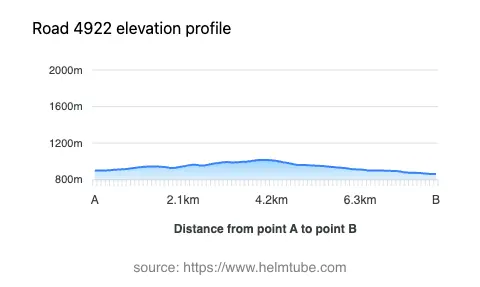 Road elevation profile: Graphical representation of elevation changes between point A and point B along the road.