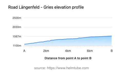 Road elevation profile: Graphical representation of elevation changes between point A and point B along the road.