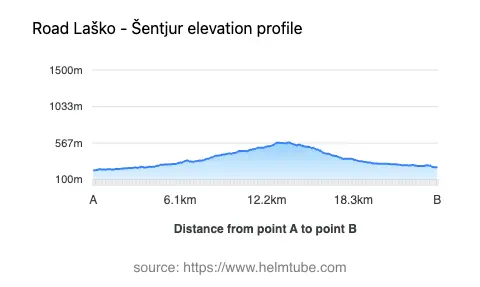 Road elevation profile: Graphical representation of elevation changes between point A and point B along the road.