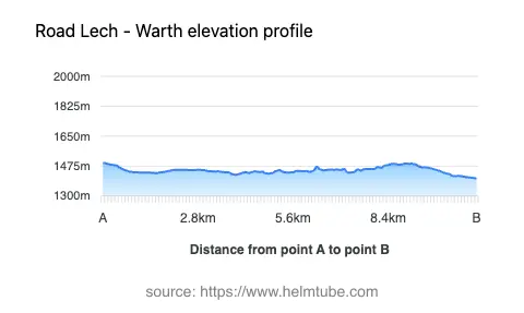 Road elevation profile: Graphical representation of elevation changes between point A and point B along the road.
