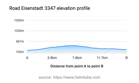 Road elevation profile: Graphical representation of elevation changes between point A and point B along the road.