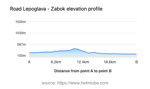 Road elevation profile: Graphical representation of elevation changes between point A and point B along the road.