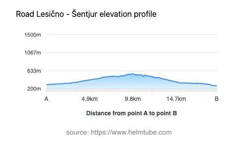 Road elevation profile: Graphical representation of elevation changes between point A and point B along the road.