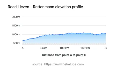 Road elevation profile: Graphical representation of elevation changes between point A and point B along the road.
