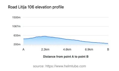 Road elevation profile: Graphical representation of elevation changes between point A and point B along the road.