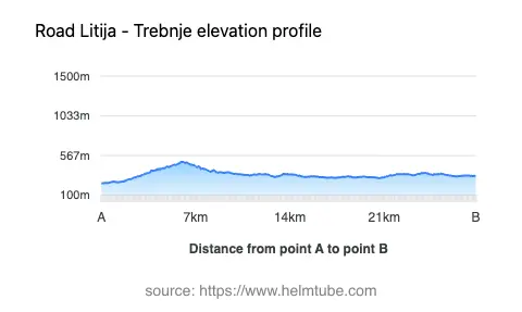 Road elevation profile: Graphical representation of elevation changes between point A and point B along the road.