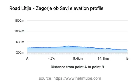 Road elevation profile: Graphical representation of elevation changes between point A and point B along the road.
