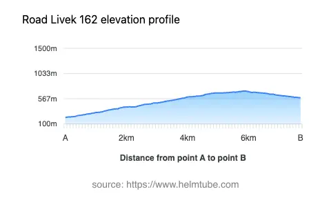 Road elevation profile: Graphical representation of elevation changes between point A and point B along the road.