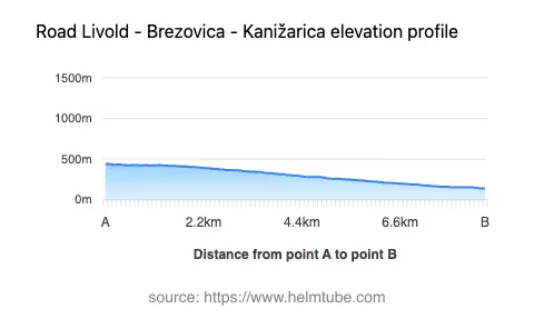 Road elevation profile: Graphical representation of elevation changes between point A and point B along the road.