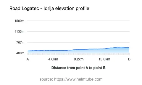 Road elevation profile: Graphical representation of elevation changes between point A and point B along the road.