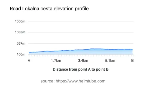 Road elevation profile: Graphical representation of elevation changes between point A and point B along the road.
