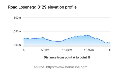 Road elevation profile: Graphical representation of elevation changes between point A and point B along the road.