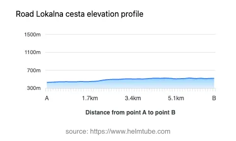 Road elevation profile: Graphical representation of elevation changes between point A and point B along the road.