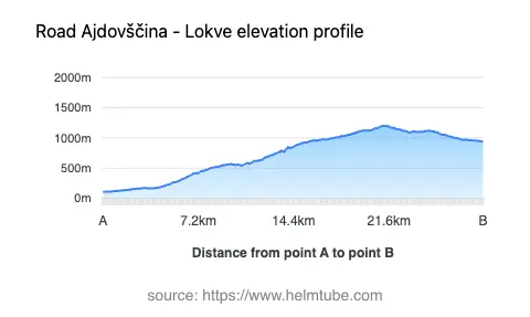 Road elevation profile: Graphical representation of elevation changes between point A and point B along the road.