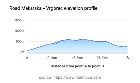 Road elevation profile: Graphical representation of elevation changes between point A and point B along the road.