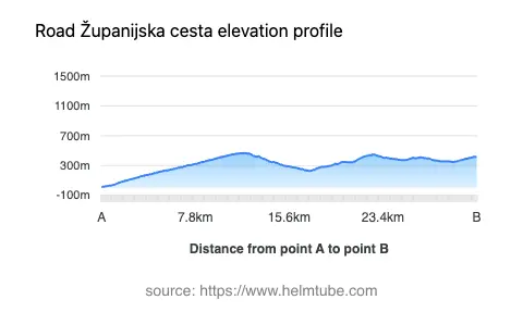 Road elevation profile: Graphical representation of elevation changes between point A and point B along the road.