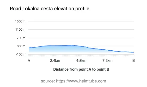 Road elevation profile: Graphical representation of elevation changes between point A and point B along the road.