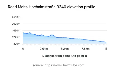 Road elevation profile: Graphical representation of elevation changes between point A and point B along the road.