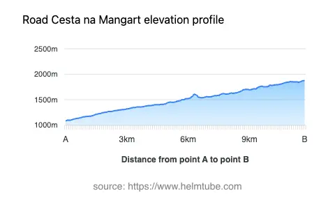 Road elevation profile: Graphical representation of elevation changes between point A and point B along the road.