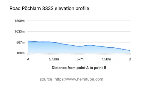 Road elevation profile: Graphical representation of elevation changes between point A and point B along the road.
