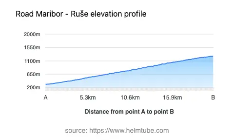 Road elevation profile: Graphical representation of elevation changes between point A and point B along the road.