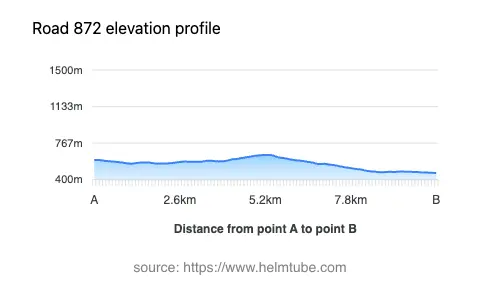 Road elevation profile: Graphical representation of elevation changes between point A and point B along the road.