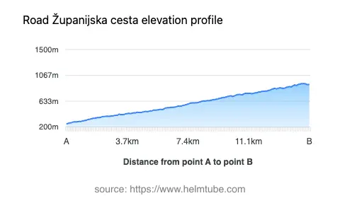 Road elevation profile: Graphical representation of elevation changes between point A and point B along the road.